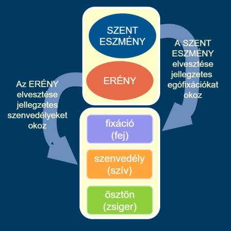 Enneagram dinamikus modell